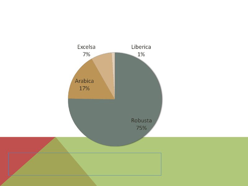 Coffee prodution shares in the Philippines, 2014