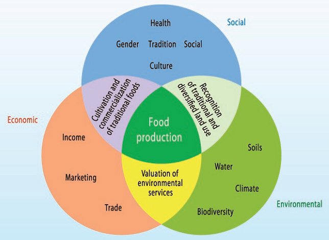 Agroecological farming