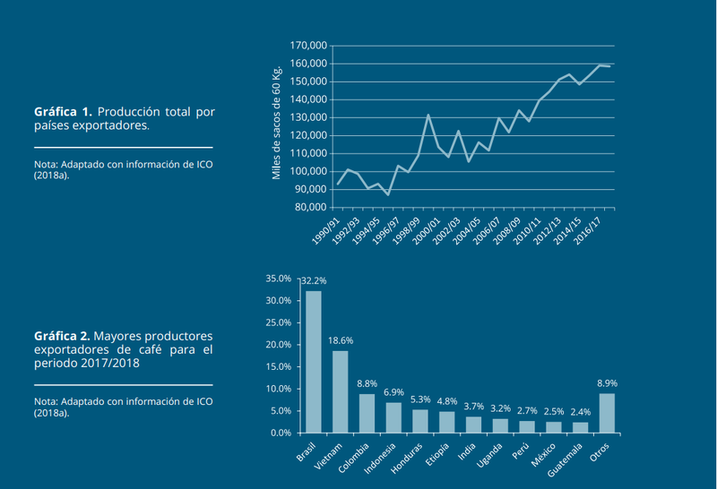 Mayores productores exportadores de café para el periodo 2017/2018