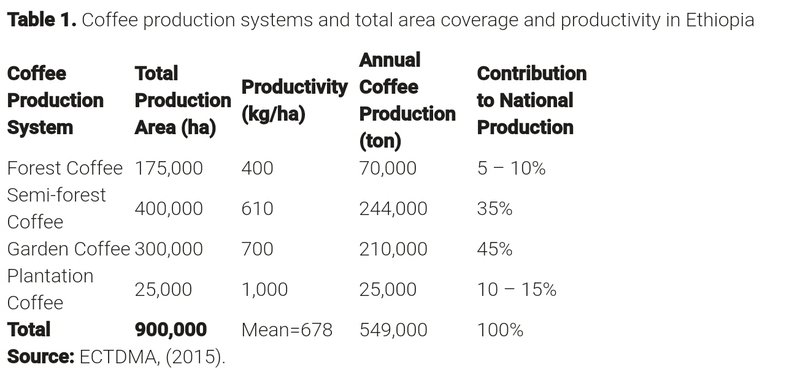 Coffee production systems and total area coverage and productivity in Ethiopia