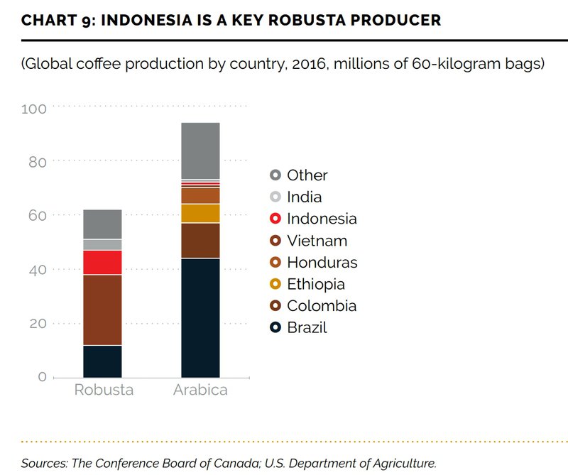 Indonesia, a key robusta producer in the global coffee market