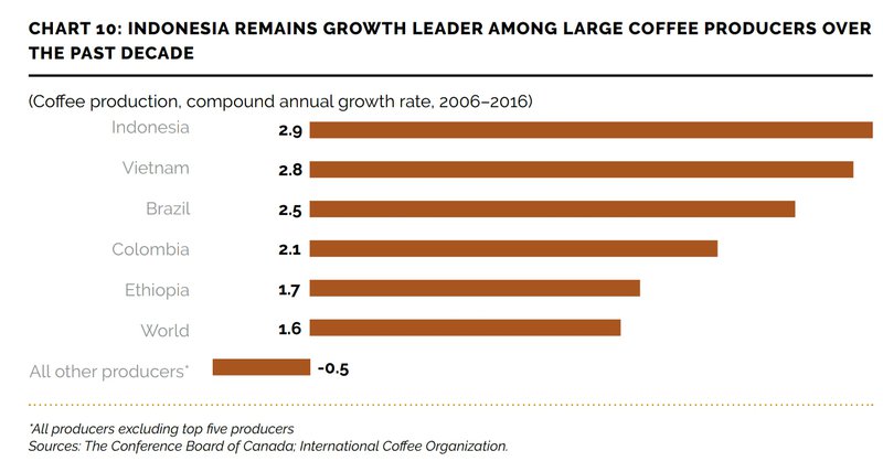 Indonesia : Growth leader among coffee producing countries