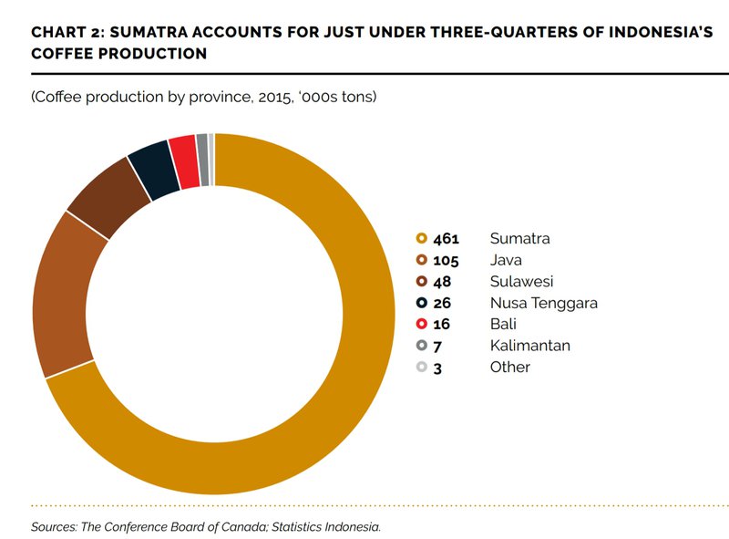 Share parts of Indonesian coffee regions&#x27; productivity.